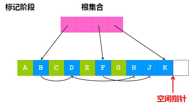 C/C++中几种经典的垃圾回收算法