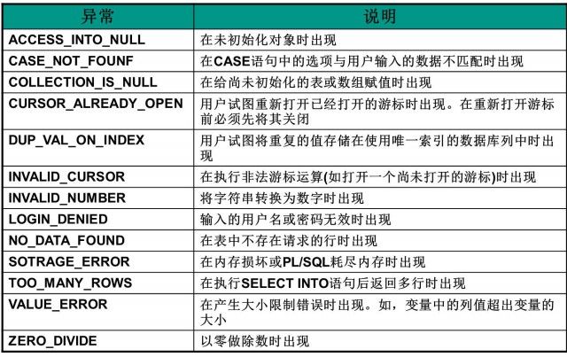 Oracle基础——第三章 Oracle PL／SQL语言基础