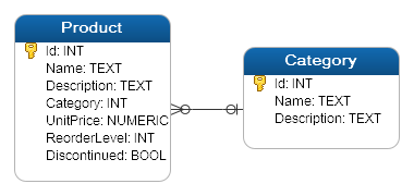 NHibernate 3 Beginner's Guide学习笔记-第二章-第一个完整的例子