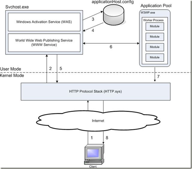 IIS7运行图示 处理ASP.NET 请求(IIS)(2)_第2张图片