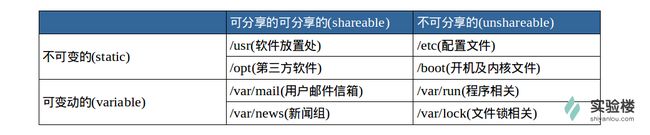 Linux 基础入门(新版)”实验报告一~十二_第13张图片