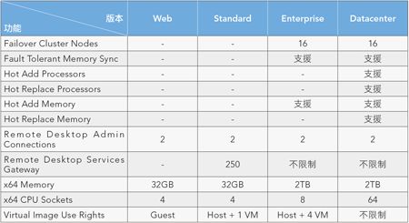 VMware虛擬化技術實作問答