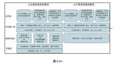 云存储技术与云存储服务