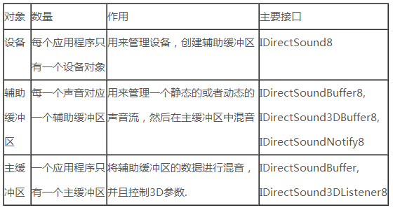 DirectSound播放PCM(可播放实时采集的音频数据)