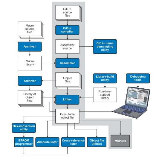 MSP430之software development flow