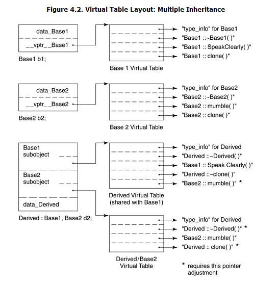 Virtual Table Layout