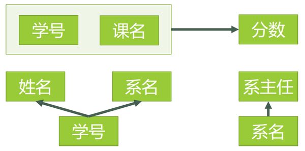 数据库范式（知乎）