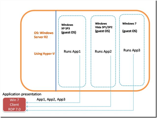 RemoteApp for Hyper-V