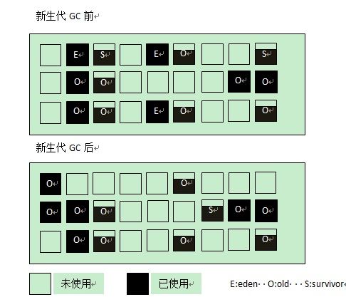 实战Java虚拟机之三“G1的新生代GC”