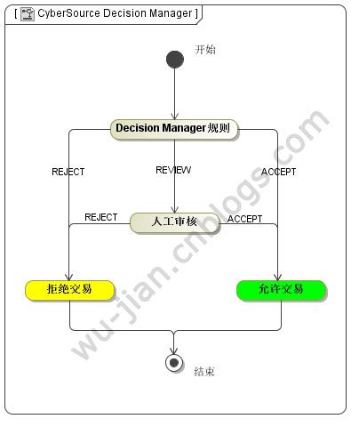 海外支付：抵御信用卡欺诈的CyberSource