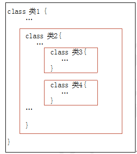 Swift2.0语言教程之类的嵌套与可选链接