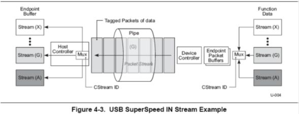 USB 3.0规范中译本 第4章 超高速数据流模型