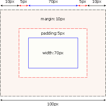 CSS学习篇核心之——盒子模型