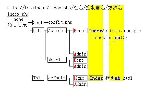 ThinkPHP笔记——配置分组产生无法加载Index错误解决办法