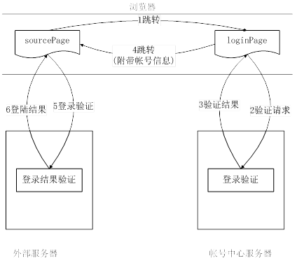 B/S系统间跨域单点登录设计思路