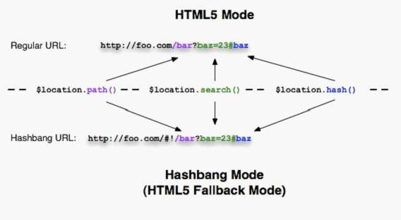 AngularJs学习笔记--Using $location