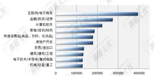 全国招聘量最大的十大城市及十大行业