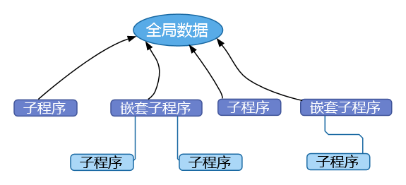 各代程序设计语言拓扑