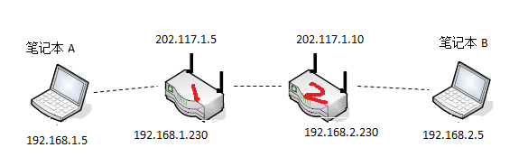 使用arm开发板搭建无线mesh网络（二）