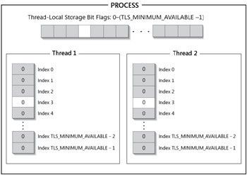 浅析Windows操作系统中的线程局部存储（TLS）机制