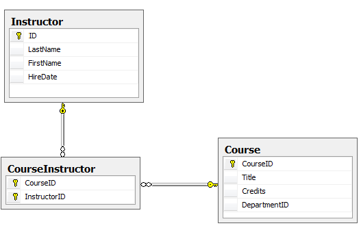 [渣译文] 使用 MVC 5 的 EF6 Code First 入门 系列：为ASP.NET MVC应用程序创建更复杂的数据模型