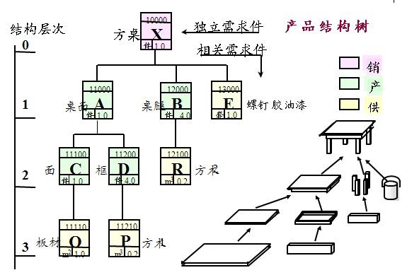 ERP的核心技术之BOM介绍
