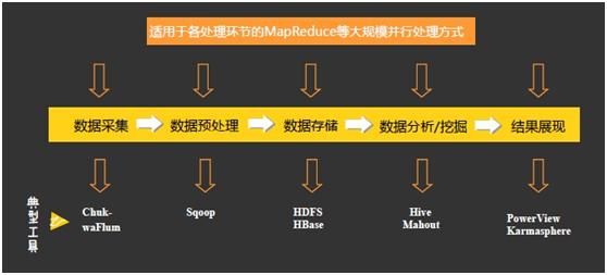 大数据的关键技术