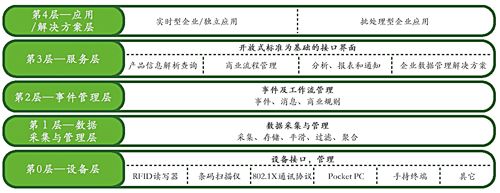 微软RFID开发服务平台技术简介 - 布衣 - 笑对人生,万事皆成.