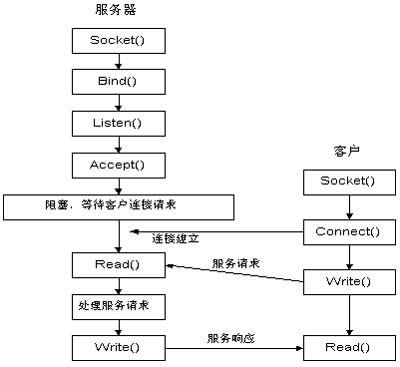 解决TCP网络传输“粘包”问题