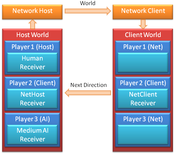 3 Player Network Example