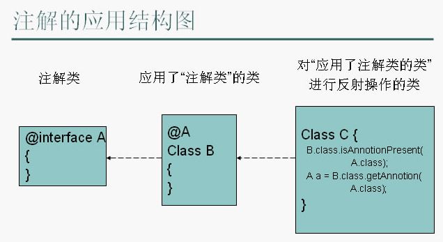 Java基础加强总结(一)——注解(Annotation)