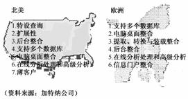 世界各地对BI的应用状况