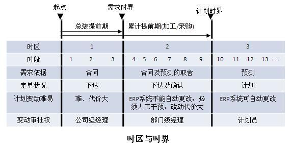 《ERP从内部集成起步》读书笔记——第5章 MRP系统的时间概念 5.1 时间三要素 5.1.3 时区与时界