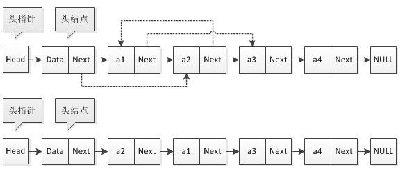 单链表反转分析