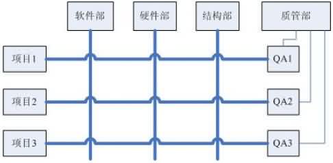 有效实施QA职能