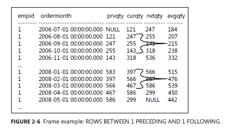 SQL Server Window Function 窗体函数读书笔记二 - A Detailed Look at Window Functions