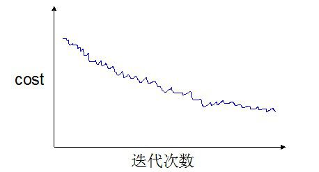 Stochastic Gradient Descent收敛判断及收敛速度的控制