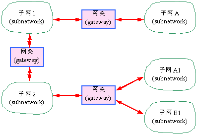 流媒体 8——因特网 tcp/ip