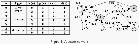 Power Network （最大流增广路算法模板题）