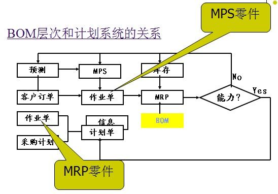 ERP的核心技术之BOM介绍
