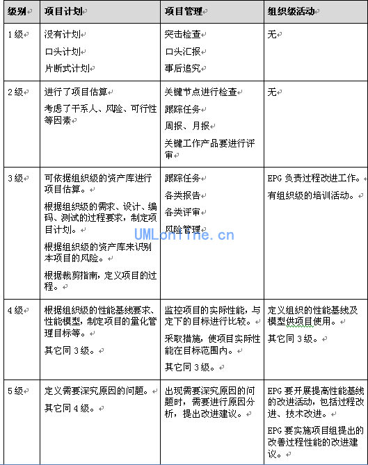 CMMI 是什么东西？