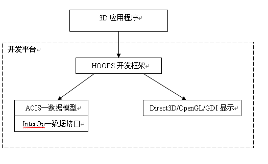 基于ACIS/HOOPS的3D应用开发简介 