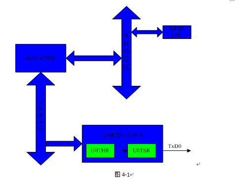 UART0串口编程系列（一）