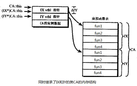 多重继承及类型转换