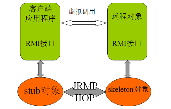 J2EE核心技术--RMI和JNDI