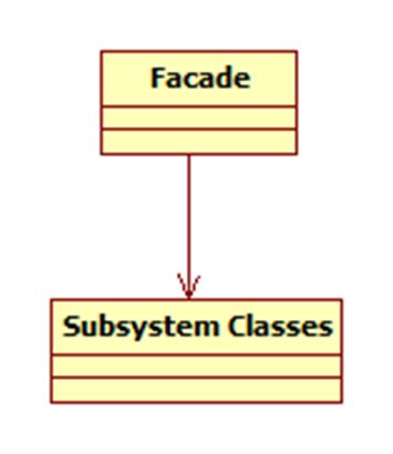 深入浅出设计模式——外观模式（Facade Pattern）