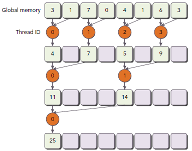 CUDA ---- Branch Divergence and Unrolling Loop