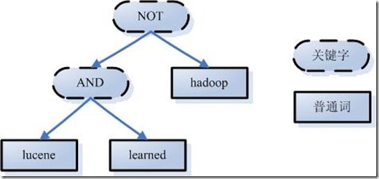 Lucene：信息检索与全文检索