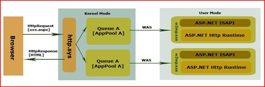 ASP.NET在IIS 5/6上的运行模型(ISAPI)