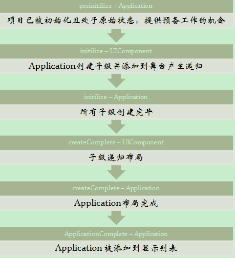 flex启动过程和初始化